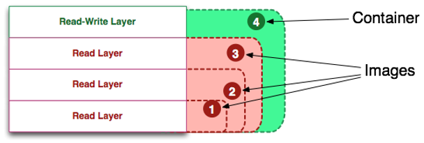 容器与镜像的底层关系